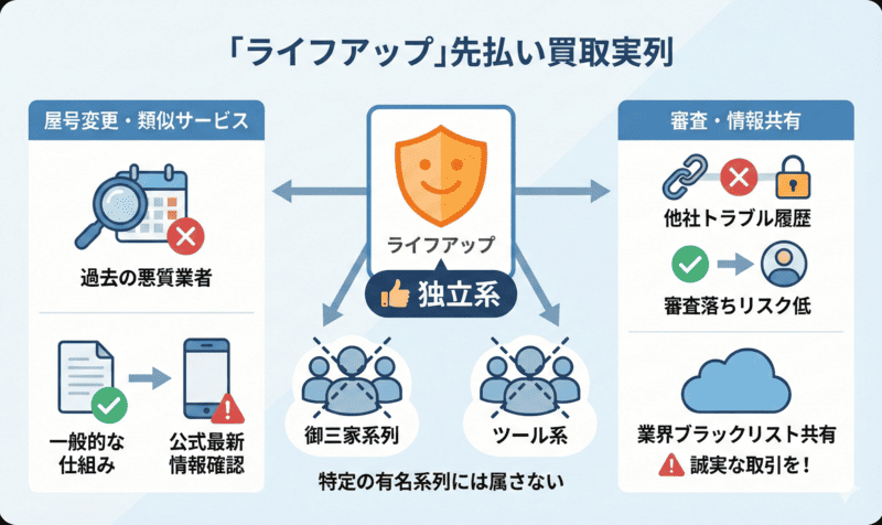 ライフアップの先払い買取はどこの系列?運営実態を解説