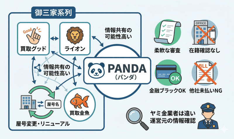 PANDA(パンダ)の先払い買取はどこの系列?運営実態を解説