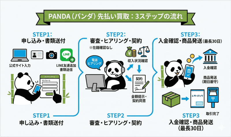 PANDA(パンダ)の先払い買取:申し込み〜入金までの流れ