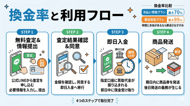 プレミアチケット買取の先払い買取 換金率と利用の流れ