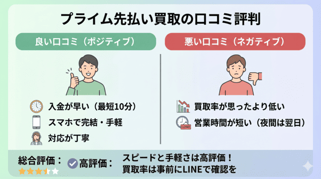 プライム先払い買取の口コミ評判を独自調査で検証