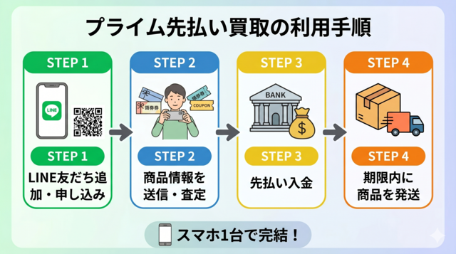 プライム先払い買取の利用手順と申し込みの流れ