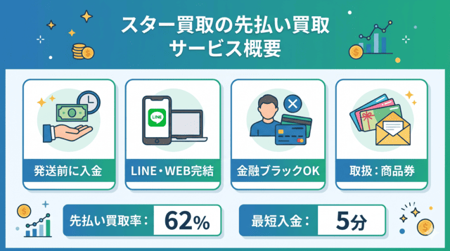 スター買取の先払い買取とは？サービス内容と特徴